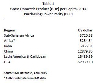 Table 1: GDP Per Capita 2014 (PPP)