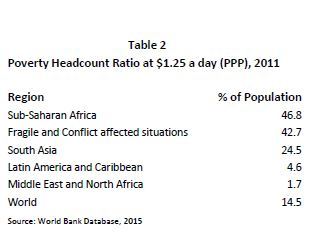 Table 2: Poverty Headcount Ratio 2011 (PPP)